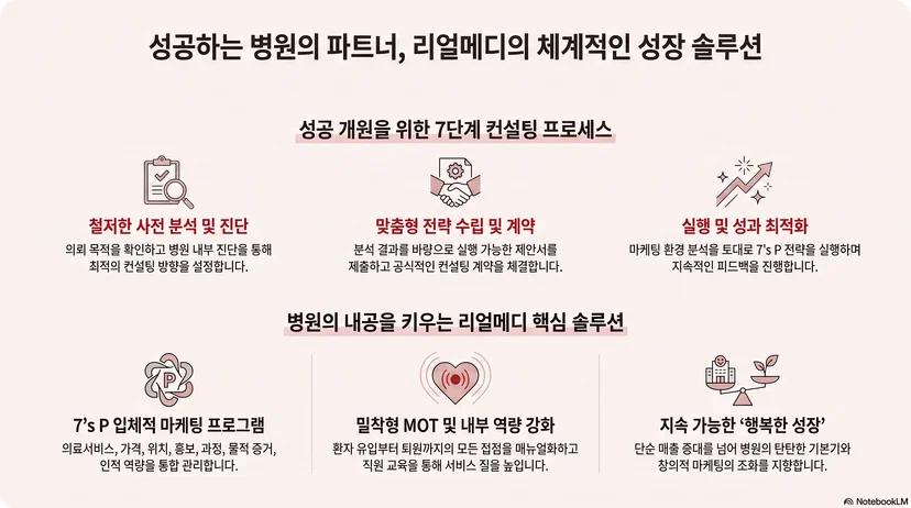 진료특화 컨설팅의 주요 내용부터 강력한 7's P 방법론, 그리고 기대효과까지 상세히 정리해 드립니다!