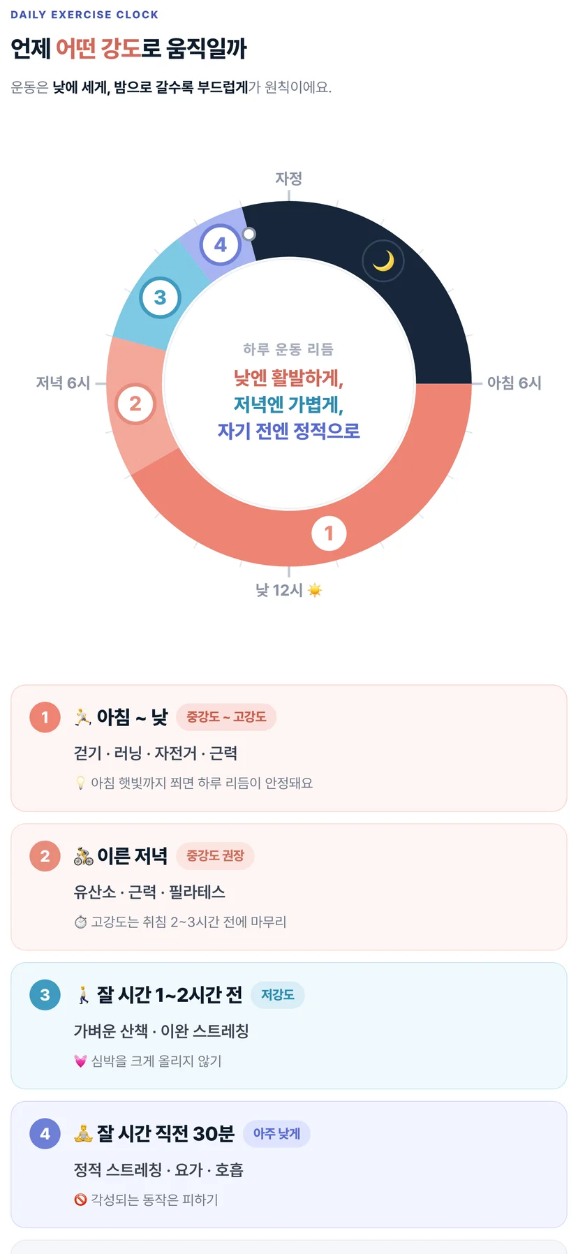 수면을 위한 시간대면 운동 타임라인