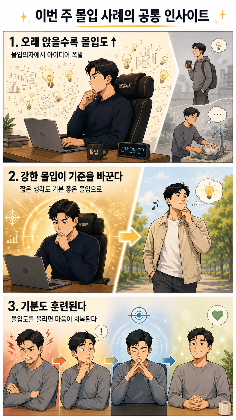 이번 주 몰입 사례의 공통 인사이트를 3컷 만화형 인포그래픽으로 정리한 이미지. 첫 번째 컷은 몰입의자에 오래 앉아 깊이 생각할수록 아이디어가 폭발하는 모습을 보여주고, 두 번째 컷은 강한 몰입 경험이 이후 짧은 생각의 질까지 바꾸는 장면을 표현한다. 세 번째 컷은 짜증을 알아차린 뒤 몰입도를 올리면 마음이 회복되고 기분도 훈련될 수 있음을 단계적으로 보여준다.