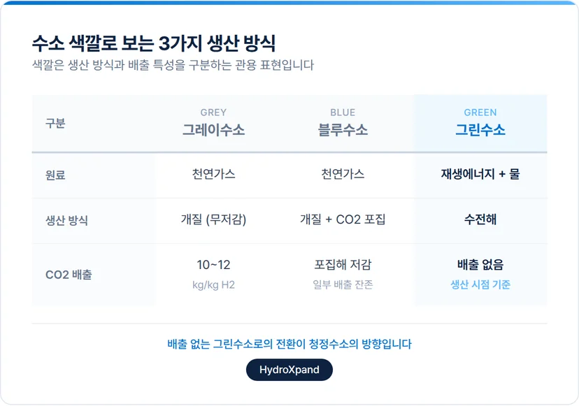 그레이수소, 블루수소, 그린수소