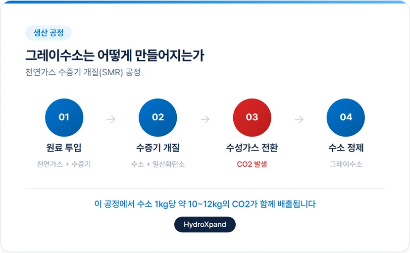 그레이수소 생산 공정