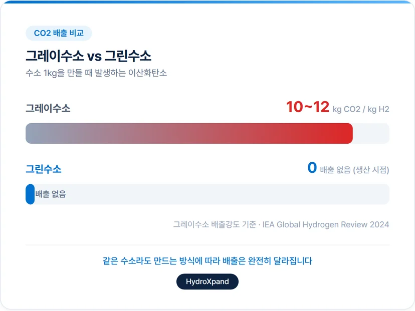 그레이수소 그린수소 Co2 배출 비교