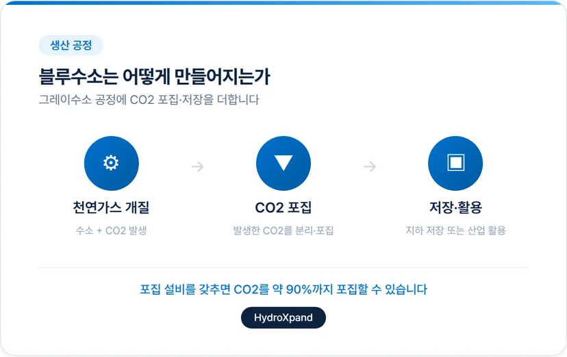 블루수소 생산 공정