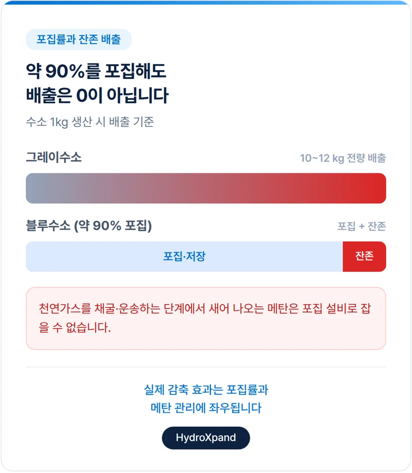 블루수소 포집률과 잔존배출