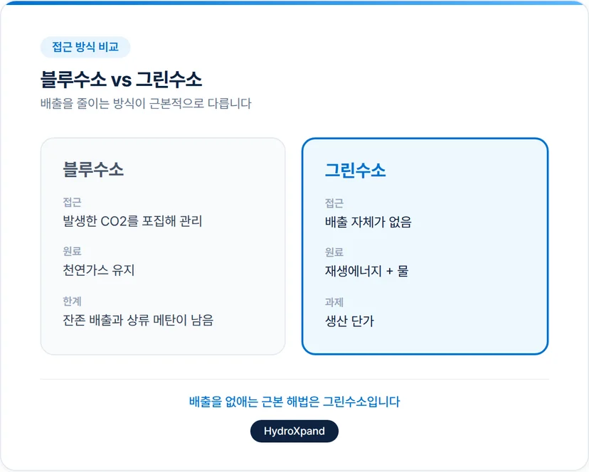 블루수소와 그린수소