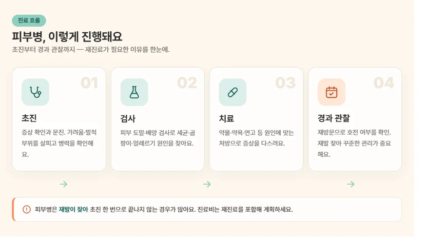 피부병 재진료 흐름 도식 (초진→검사→치료→경과관찰)