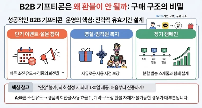 기프티콘 전략적 유효기간 설계