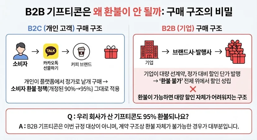 B2B 기프티콘이 환불 안 되는 이유