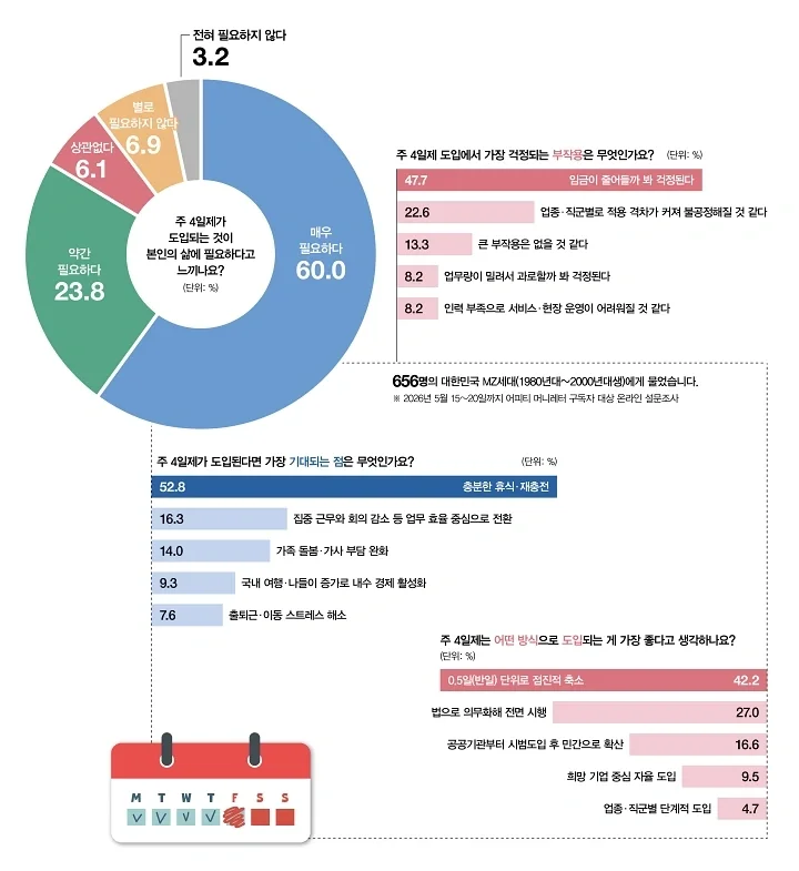 survey.webpMZ세대 주 4일제 설문 결과. 매우 필요하다 60%, 약간 필요하다 23.8%. 기대 효과 1위 충분한 휴식과 재충전 52.8%.