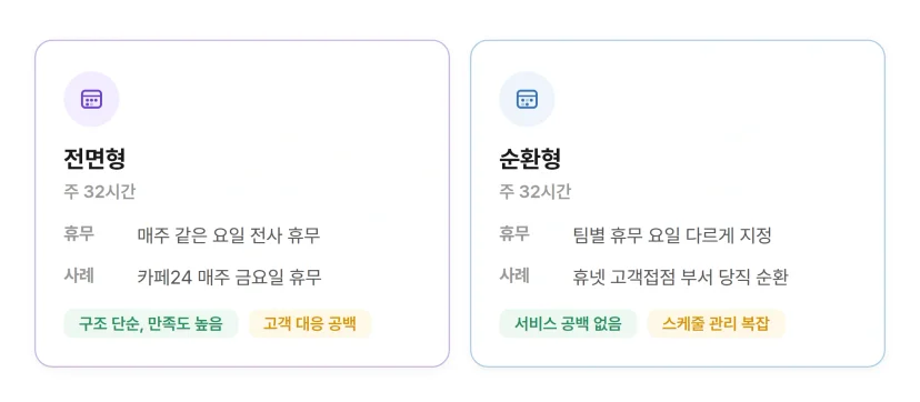 주 4일제 운영 모델 비교. 전면형은 매주 같은 요일 전사 휴무로 구조가 단순하고 만족도 높음. 순환형은 팀별 휴무 요일 지정으로 서비스 공백 없음.