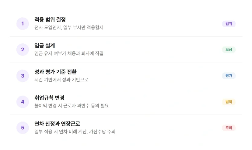 주 4일제 도입 전 HR 체크리스트. 적용 범위 결정, 임금 설계, 성과 평가 기준 전환, 취업규칙 변경, 연차 산정과 연장근로.