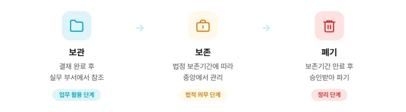 문서 라이프사이클 보관 보존 폐기 3단계