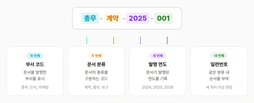 문서번호 구조 부서 분류 연도 일련번호