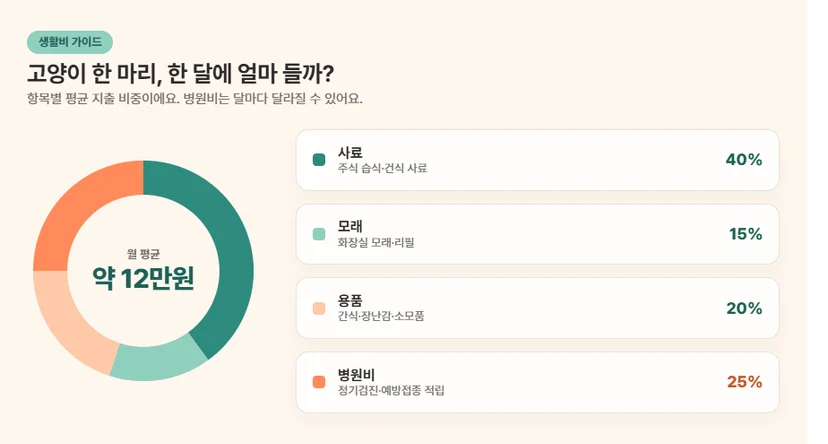 고양이 월 생활비 항목별 도넛차트