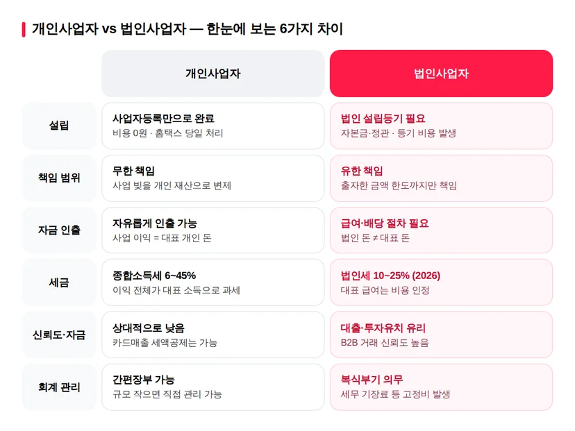 개인사업자 법인사업자 차이 6가지 비교표 — 설립, 책임 범위, 자금 인출, 세금, 신뢰도, 회계 관리
