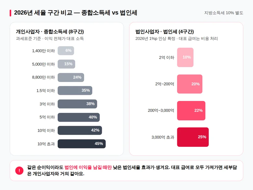 2026년 종합소득세 8구간과 법인세 4구간 세율 비교 차트, 지방소득세 10% 별도