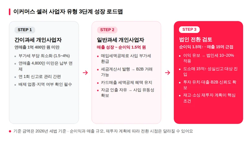 이커머스 셀러 사업자 유형 3단계 성장 로드맵 — 간이과세, 일반과세, 법인 전환 검토 기준