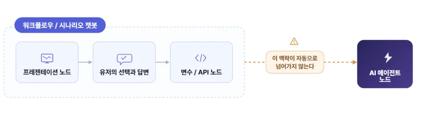 워크플로우와 AI 에이전트 사이에서 컨텍스트가 끊기는 현상 