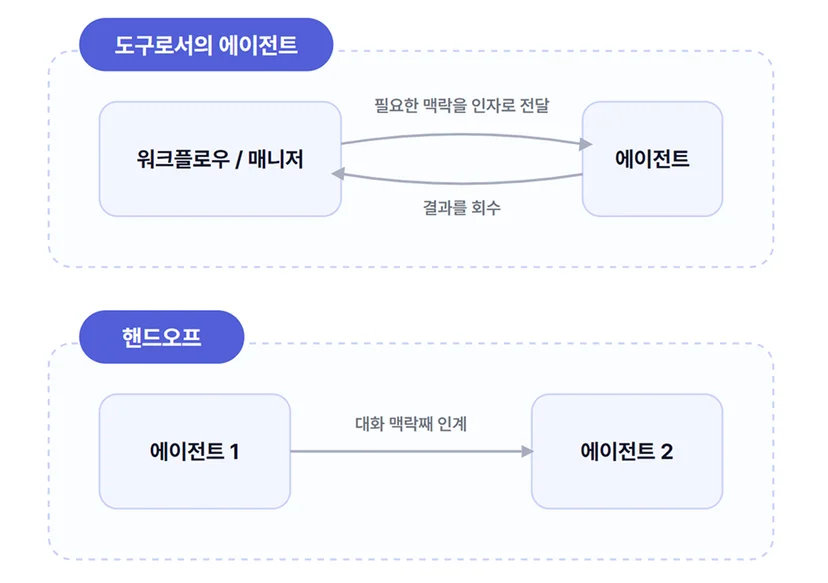 '도구로서의 에이전트'와 '핸드오프'의 구조 차이 
