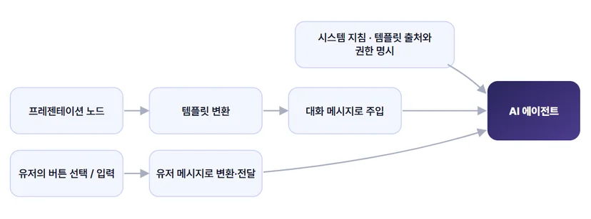 워크플로우의 맥락을 에이전트에 전달하는 구조 