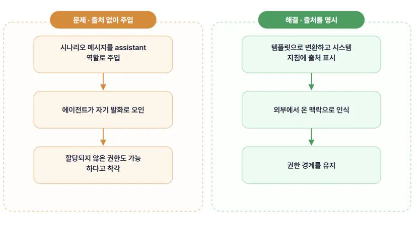 역할의 혼선으로 파생되는 문제를 해결하는 방법