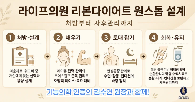 ① 처방·설계 — 마운자로·위고비 중 개인에게 맞는 선택과 용량 설계  ② 채우기 — 레아쥬(탄력)·코어스컬프(근육)로 오젬픽 페이스·요요 대비  ③ 토대 잡기 — 만성통증 관리로 수면·활동·컨디션의 바탕 정리  ④ 회복·유지 — 특허 출원 기반의 비대칭 압박 EECP와 맞춤 수액치료로 순환·대사·컨디션을 보완하고 사후관리까지