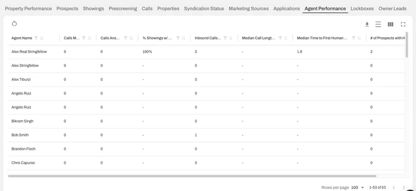 The updated Agent Performance report — new columns cover call response, response time, unanswered messages, and showing feedback rate