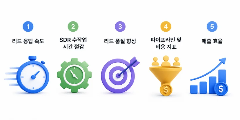 GTM 엔지니어의 퍼포먼스와 매출지표