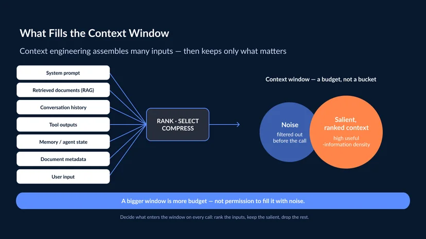 Diagram of context engineering for RAG: seven inputs — system prompt, retrieved documents (RAG), conversation history, tool outputs, memory or agent state, document metadata, and user input — converge on a rank, select, and compress filter that feeds the context window, where only salient, ranked context is kept and noise is filtered out before the model call. A larger window is more budget, not permission to fill it with noise. 