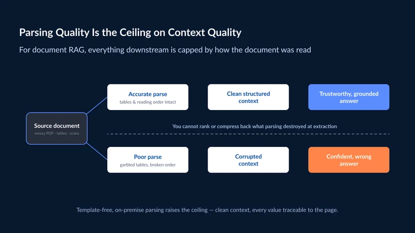 Diagram showing parsing quality as the ceiling on context quality: a source document splits into two paths — an accurate parse with tables and reading order intact leads to clean structured context and a trustworthy, grounded answer, while a poor parse with garbled tables and broken order leads to corrupted context and a confident, wrong answer. You cannot rank or compress back what parsing destroyed at extraction; template-free, on-premise parsing raises the ceiling.