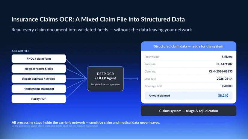 Insurance claims OCR turning a mixed claim file into structured data — a stack of claim documents (FNOL/claim form, medical report, repair invoice, handwritten statement, policy PDF) is read by an on-premise document AI engine into structured fields (policyholder, policy number, claim number, loss date, coverage limit, amount claimed), which flow into the claims system, with a callout that all processing stays inside the carrier's network.