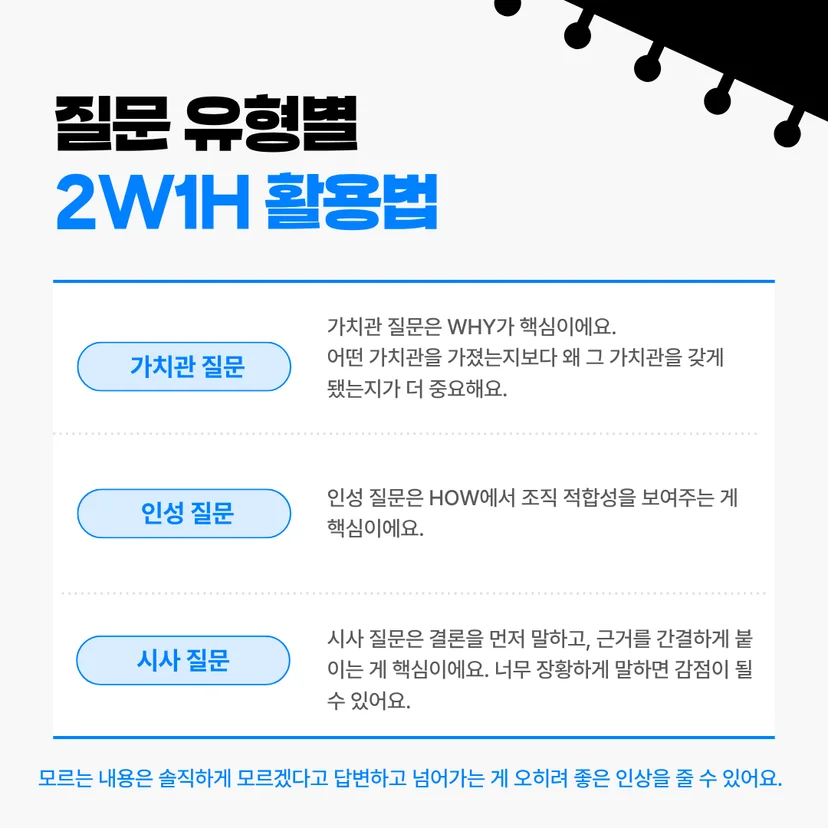 질문 유형별 2W1H 활용법' 카드뉴스 이미지입니다. 세 가지 질문 유형별 팁을 제공합니다. 첫째, 가치관 질문은 WHY가 핵심이며 어떤 가치관을 가졌는지보다 왜 그 가치관을 갖게 됐는지가 중요합니다. 둘째, 인성 질문은 HOW에서 조직 적합성을 보여주는 게 핵심입니다. 셋째, 시사 질문은 결론을 먼저 말하고 근거를 간결하게 붙이는 게 핵심이며, 장황하면 감점될 수 있습니다. 하단에는 모르는 내용은 솔직하게 모른다고 답변하고 넘어가는 게 오히려 좋은 인상을 줄 수 있다는 조언이 적혀 있습니다
