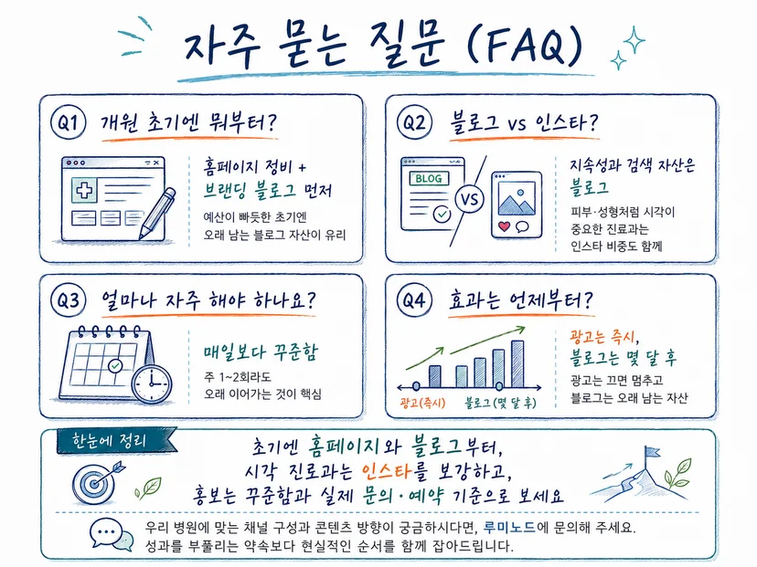 병원 홍보 방법 자주 묻는 질문 요약 - 개원 초기 채널 블로그 인스타 효과 시점