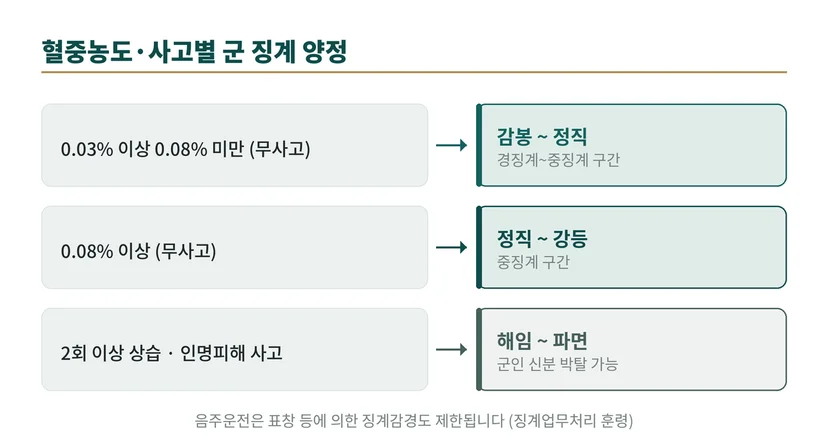 군인 음주운전 징계 양정 도표. 혈중농도 0.03~0.08% 무사고는 감봉~정직, 0.08% 이상은 정직~강등, 2회 이상 상습이나 인명피해 사고는 해임~파면