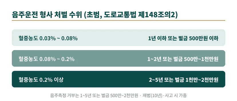 군인 음주운전 형사 처벌 수위 도표. 초범 기준 혈중알코올농도 0.03~0.08%는 1년 이하 또는 벌금 500만원 이하, 0.08~0.2%는 1~2년, 0.2% 이상은 2~5년 (도로교통법 제148조의2)