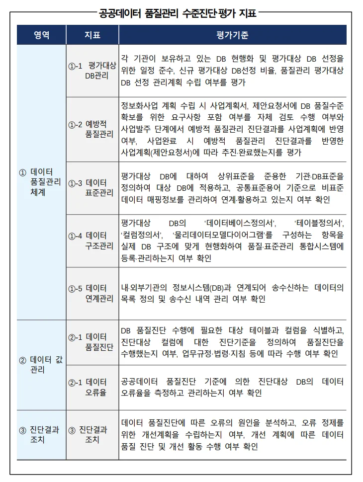 공공데이터 품질관리 수준진단 평가 지표&nbsp;