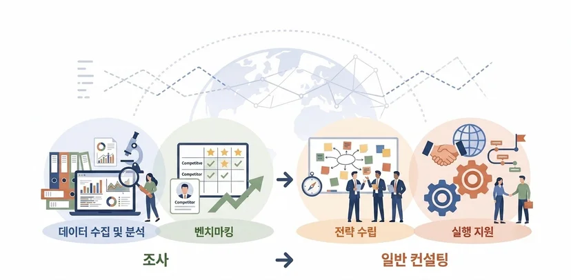 데이터 수집 및 분석, 벤치마킹, 전략 수립, 실행 지원으로 구성된 조사 및 일반 컨설팅 프로세스 인포그래픽