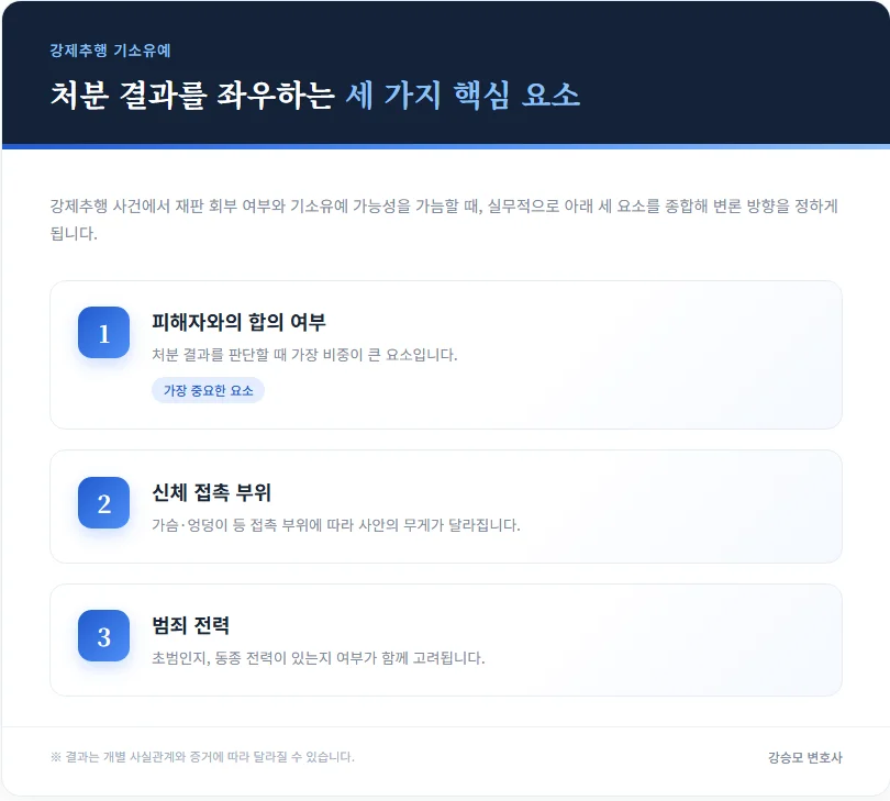 강제추행 기소유예 판단에 영향을 주는 피해자 합의·신체 접촉 부위·범죄 전력 세 가지 요소를 정리한 인포그래픽