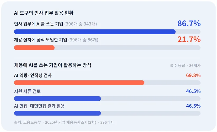 고용노동부 조사 기준 인사 업무 AI 활용 현황 인포그래픽. 인사 업무에 AI를 쓰는 기업 86.7%, 채용 절차에 공식 도입한 기업 21.7%. 