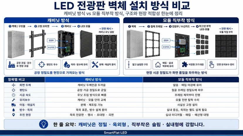LED 캐비닛과 모듈 방식의 차이점