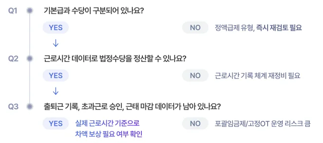 포괄임금제 자가진단 체크리스트, 기본급과 수당의 구분, 근로시간 데이터의 정산, 출퇴근 기록, 마감 데이터의 보유 여부를 확인할 수 있다.