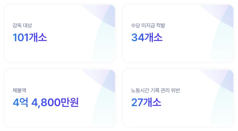 1차 고용노동부 기획감독 결과