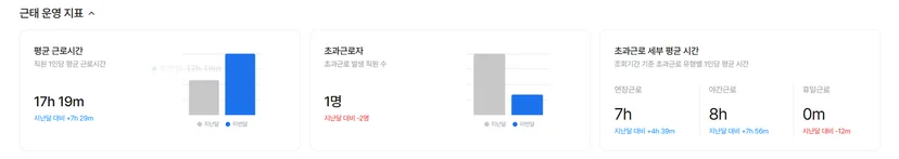 다우오피스HR 근태 리포트 화면 근무 시간과 관련된 데이터를 한 눈에 확인할 수 있다. 보고용으로도 쓰인다.