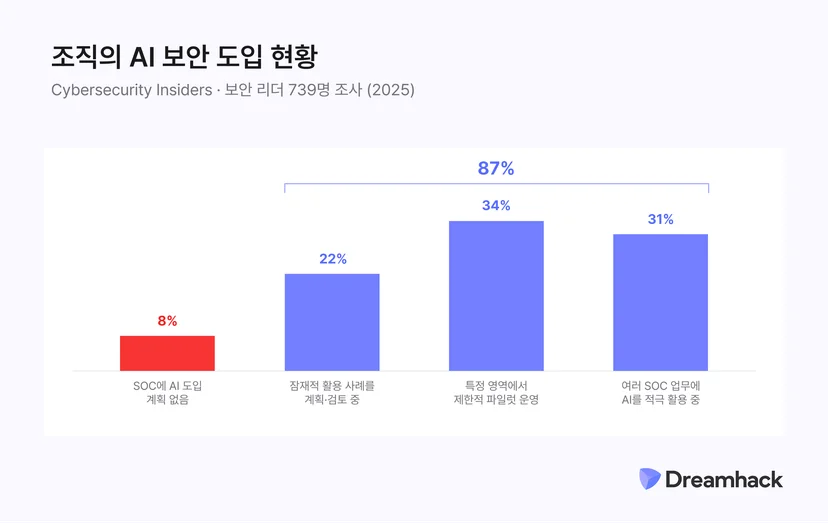 조직의 AI 보안 도입 현황 그래프
