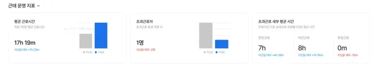 다우오피스 근태 리포트의 근태 운영 지표 및 근무 현황 분석 화면