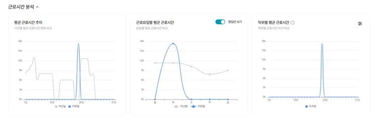 다우오피스 근태 리포트에서 확인하는 직원별 근태 패턴 및 초과근무 관리 기능