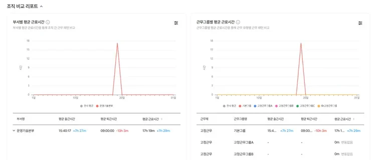 다우오피스 근태 리포트의 부서별 근무시간 비교 및 조직 현황 분석 화면