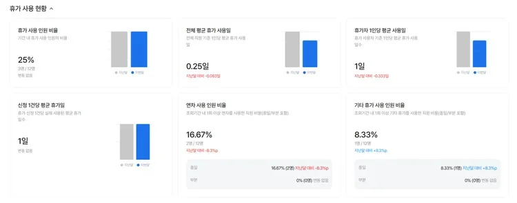 다우오피스 휴가 리포트의 연차 및 휴가 사용 현황 분석 화면
