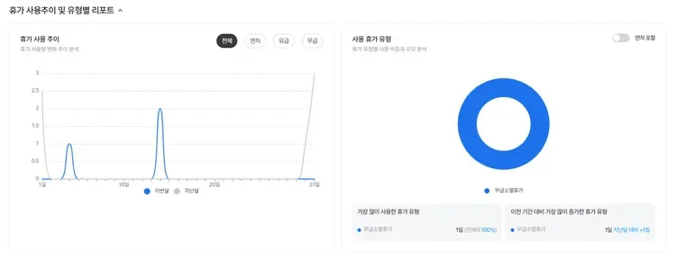 다우오피스 휴가 리포트의 휴가 사용 추이 및 유형별 휴가 분석 화면