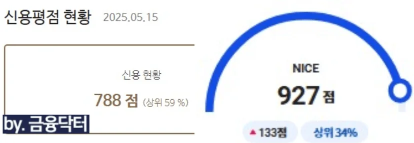 상환이후 상승한 신용점수표